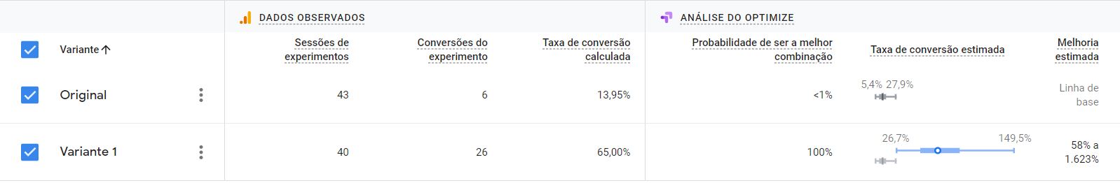 teste A/B no Google Opitimize